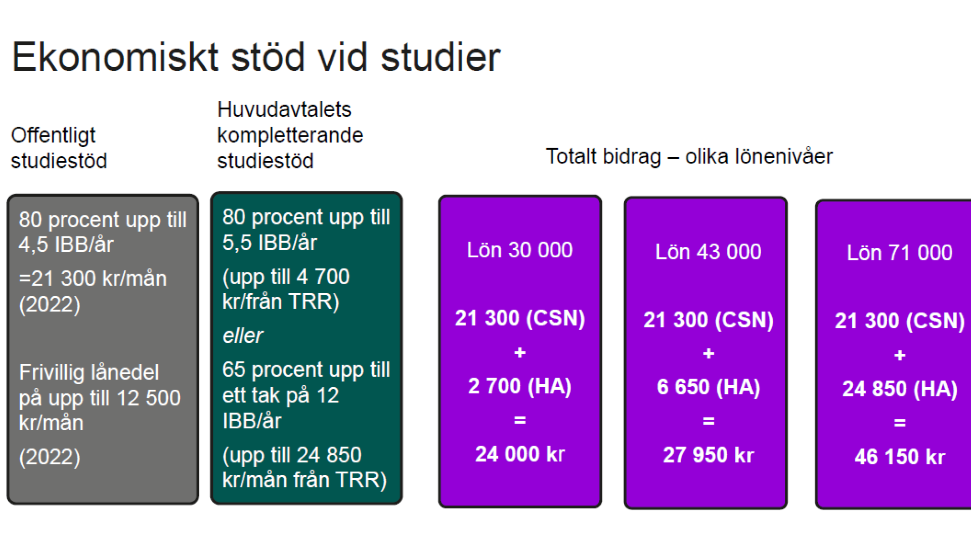 Så mycket studiestöd kan du få ut